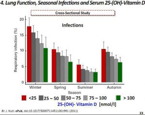 vitamin-d-study-lowers-infections