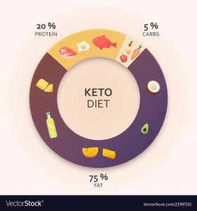 Read more about the article What is Keto? What can I eat on Keto?